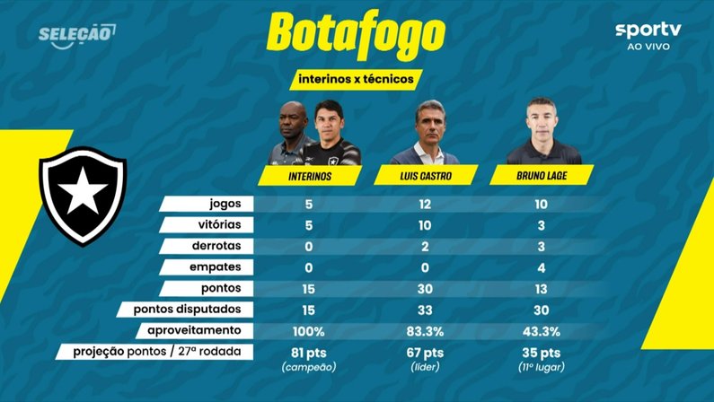 Aproveitamento treinadores do Botafogo